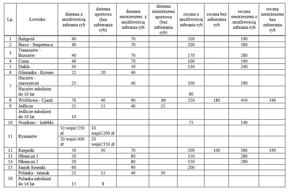 Opłaty PZW Toruń: ile kosztuje wędkowanie i jakie są zniżki?